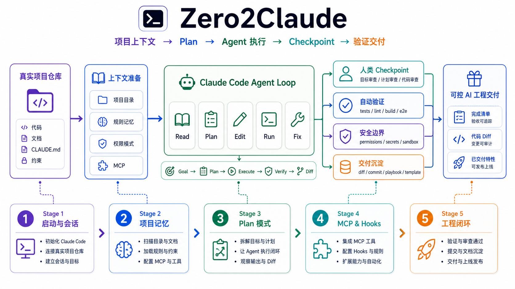 Zero2Claude 架构图